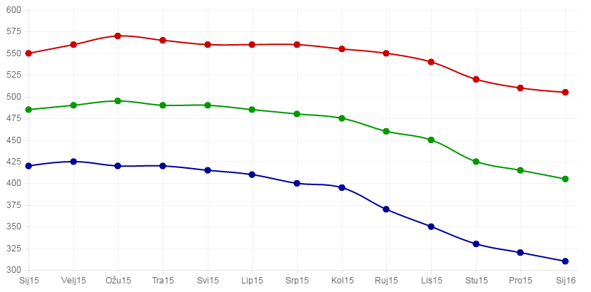Trend kretanja cijena proizvoda od čelika u Europi. Crvena boja predstavlja toplo valjane čelike, plava profile, a zelena hladno valjane čelike