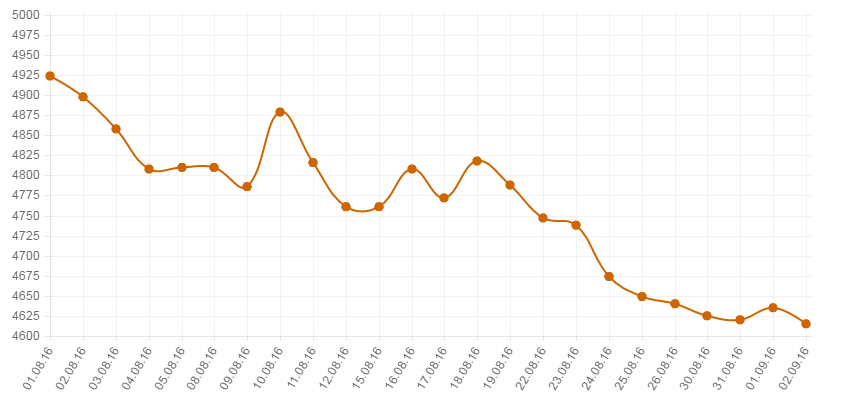 Trend kretanja cijena bakra
