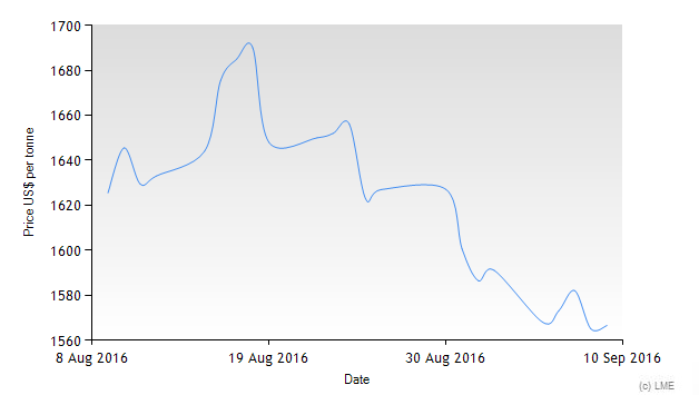Trend kretanja cijena aluminija na Londonskoj burzi